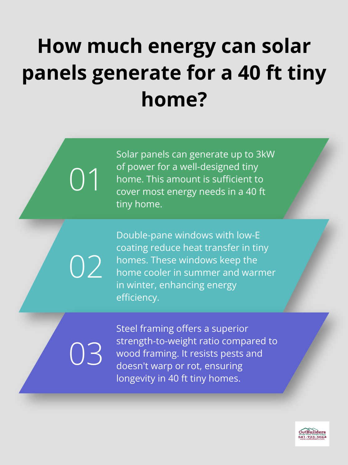 Infographic: How much energy can solar panels generate for a 40 ft tiny home?